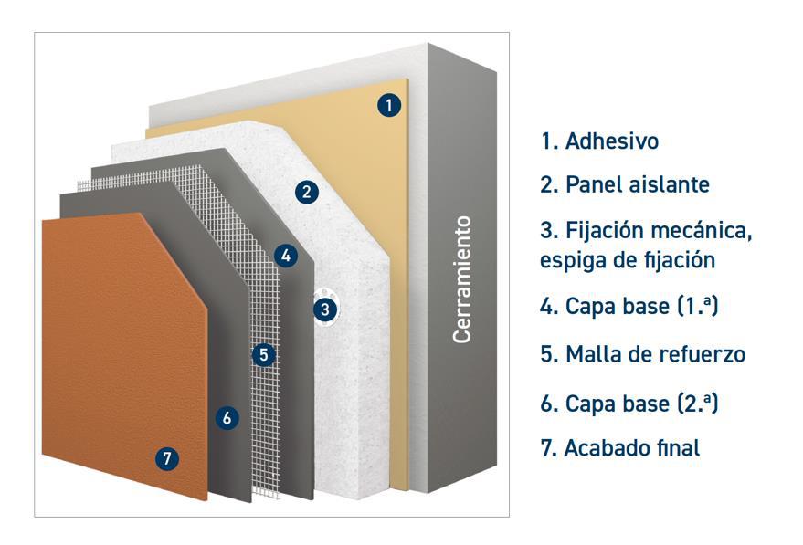 sistema de aislamiento de fachadas SATE